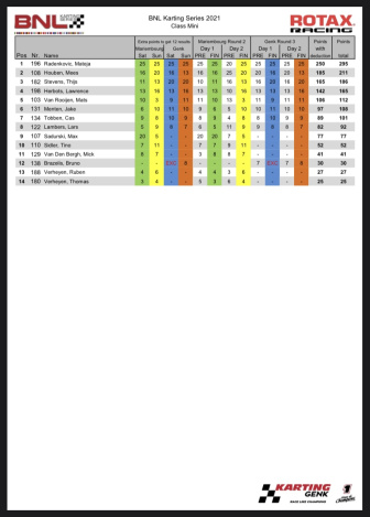 WSK Champions Cup - 60 Mini, prefinals