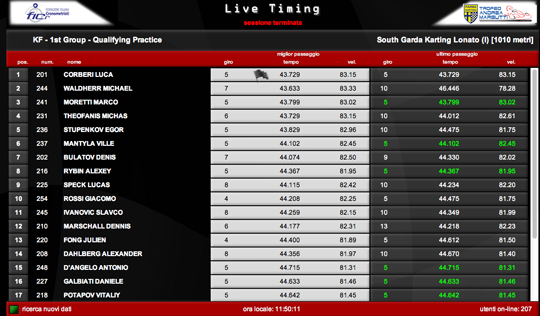 Margutti Trophy, follow the Live Timing